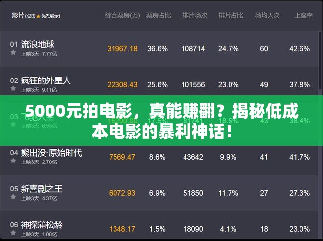 5000元拍电影，真能赚翻？揭秘低成本电影的暴利神话！