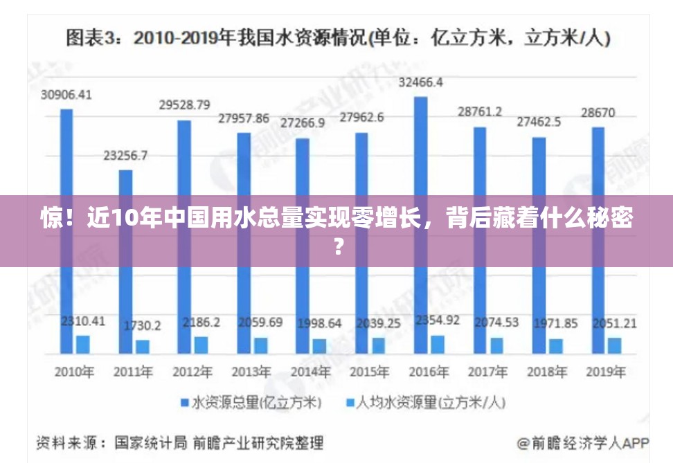 惊！近10年中国用水总量实现零增长，背后藏着什么秘密？